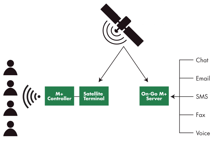 A picture explaining how our product, the M+ works using a easy to understand diagram and sketching.